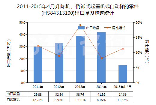 2011-2015年4月升降機、倒卸式起重機或自動梯的零件(HS84313100)出口量及增速統(tǒng)計